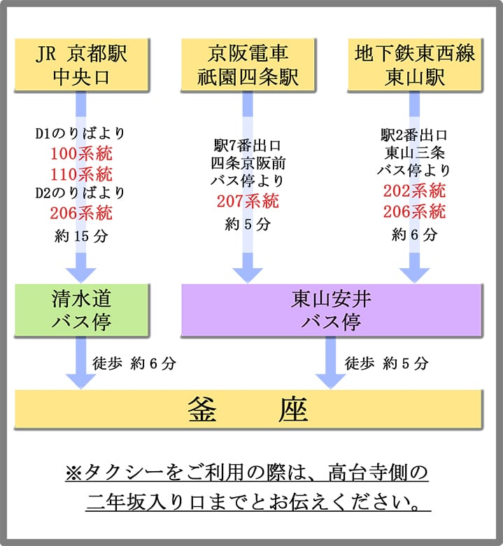 最寄駅からのアクセス