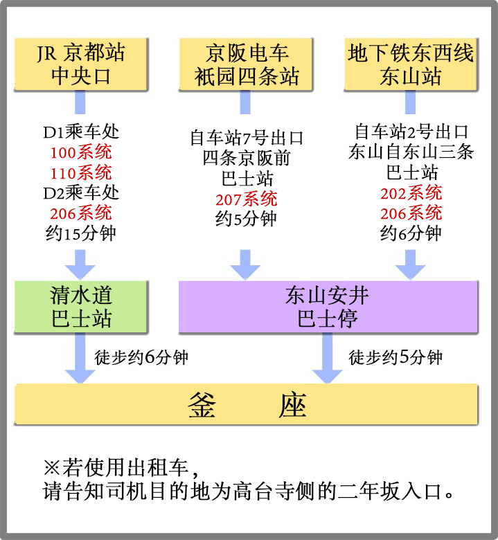 自最邻近车站前来的交通方式